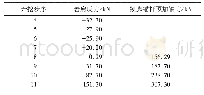 表4 不同开挖步序下岩肩反力(基于式(8))