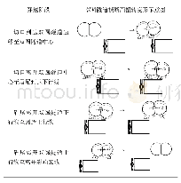 表4 双圆隧道各阶段断面扭转变形状态