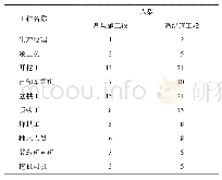 表1 0 单个掌子面高地温段落与常规段落各道工序人员对比