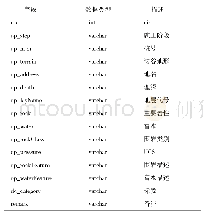 表7 梁位移：TBM关键参数智能掘进系统的设计与实践