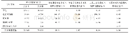 表9 Ⅳb级围岩工艺工法变化经济性对比分析