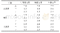 表2 模型量化结果对比：沉管预制全断面大型液压模板台车设计与应用技术