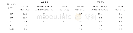 表9 海拔4 300～4 400 m公路隧道中间段亮度标准