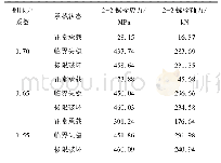 表5 超载工况不同侧压力系数下环向螺栓的应力及轴力