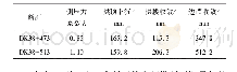 表3 DK38+423～+593区段典型断面隧道变形