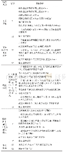 表1 冻结法联络通道工程的风险类别