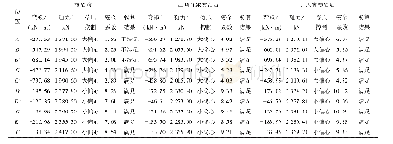 表6 整治前后衬砌结构安全验算结果