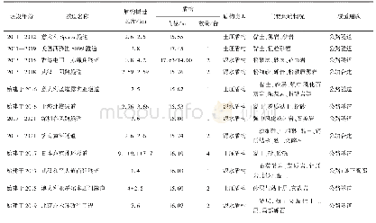 表1 国内外15.5 m以上特大直径盾构隧道典型工程实例nel projects using super-large shield with diameter over 15.5 m around world in