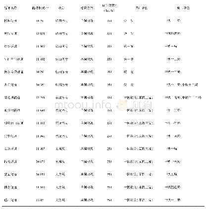 表6 2020年中国新增运营高铁特长隧道