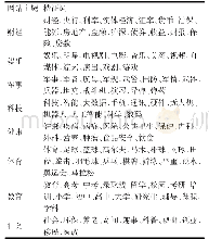 《表3 网站主题特征词：基于word2vec的网站主题分类研究》