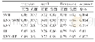 表2 五种分类算法的分类结果