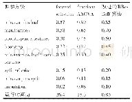 表5 随机森林算法超参数重要性权重及不同方法的运行时间