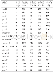 表1 不平衡数据集的基本信息