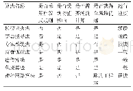 表1 配电网重构算法对比