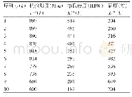 表1 抗拉强度数据集：基于灰色关联分析和PSO改进的多变量GM(1,N)模型