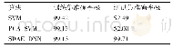 表1 不同算法在小规模数据集中的准确率