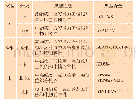 表1 生物医用钛合金的分类和典型性能[4]