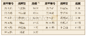 表1:1927年12月国民党军各路军编成情况