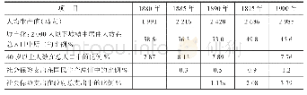 表1 1880—1900年德国的基本国情、社会保险支出在GNP和政府总支出中所占的比例（%）(6)