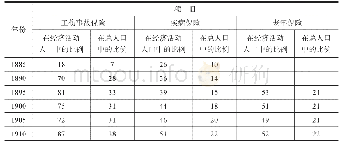 表2 1885—1910年三大社会保险参保人数在经济活动人口和总人口中所占比例（%）(1)