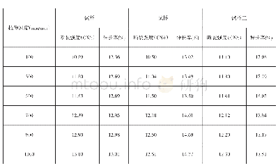 《表3 测试长度为250mm时各试样测试数据》