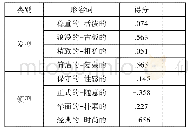 《表2 发型与领型的感性形容词结果》