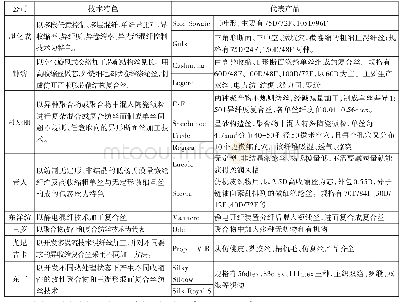 表1 日本仿真丝第四阶段技术特色及代表产品