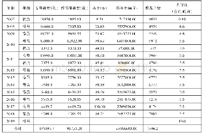 表1 2007年～2018年吴江桑蚕保险的规模