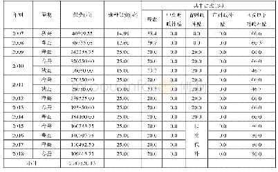 表2 2007年～2018年吴江桑蚕保险的保费的构成