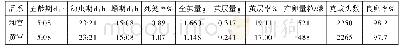 《表3 双宫品种饲养成绩调查（2020年春）》