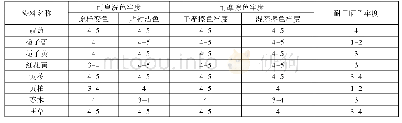 表3 色牢度测试结果：植物染料对真丝/粘胶交织物的染色性能研究
