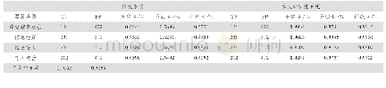 《表2 试验分析数据表：基于文本挖掘的计算机漏洞自动检测系统》