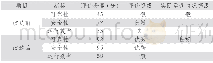 《表3 评价分数及评价等级结果》