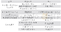 表1 液压振动系统故障常见类型及方法