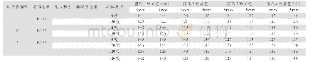 表1 阳极钢爪防氧实验数据表（包铝灰环）单位（mm)