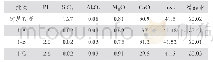 《表3 第一步中和：硫酸镁废水钙镁资源回收制备硫酸钙和氢氧化镁的工艺研究》