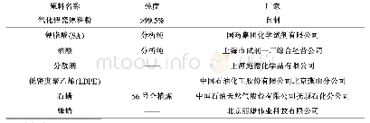 表1 实验原料：复杂氧化铝陶瓷的热压铸成型