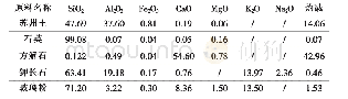 表2 原料化学组成：仿汝窑瓷特色釉的研制