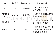 《表1 高海拔柴油机排放控制技术对比》