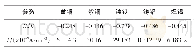 《表2 5种金属材料在自来水中的自腐蚀电位和电流密度》