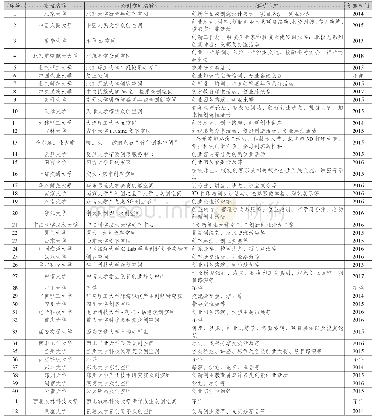 《表1 国内“双一流”高校众创空间调查情况表》