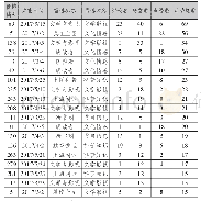 《表1 用户高关注度微博情况表》