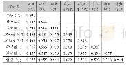 表4 各潜变量间的相关系数比较