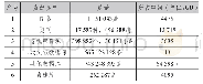 《表1 湖南省高校数字图书馆数字资源资产统计表》