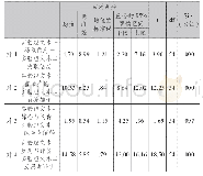 表5 实验组两类文本四种阅读技能的成对样本检验