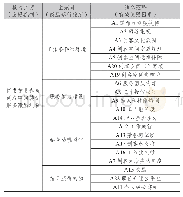 表8 激励机制的结构与激励要素