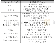 表5 科学数据隐私保护政策内容要素