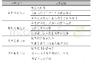 表1 公共图书馆危机管理能力评价指标（新冠疫情）