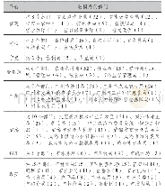 《表3 农业农村有效数据集提供部门对比》