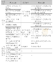 表1 国家数字图书馆工程标准规范体系（部分内容）